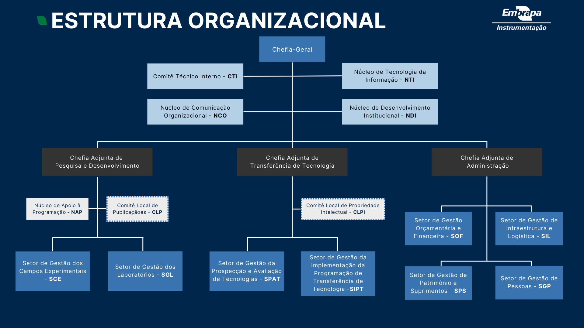 Estrutura Organizacional Embrapa Instrumentação